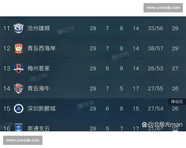 三球逆转申花！新鹏城积分攀升远离降级区